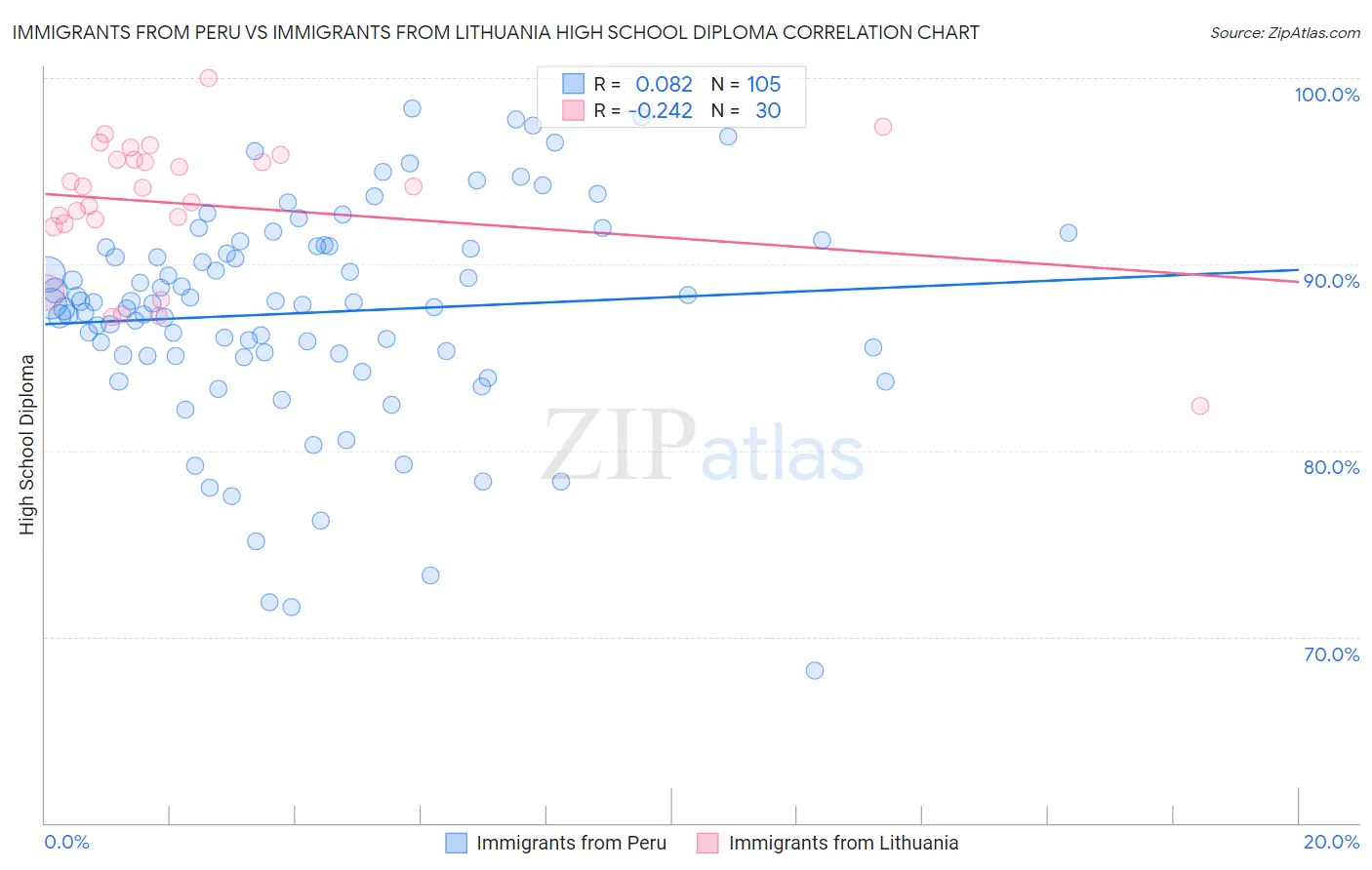 Immigrants from Peru vs Immigrants from Lithuania High School Diploma