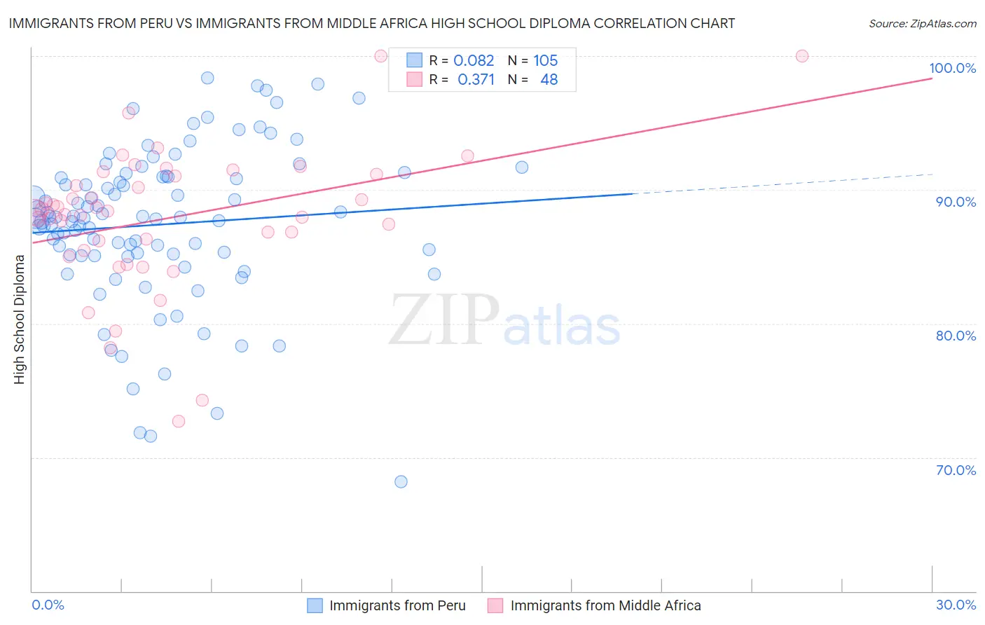 Immigrants from Peru vs Immigrants from Middle Africa High School Diploma