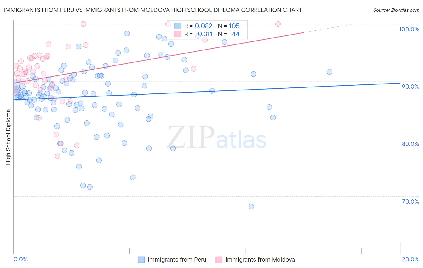 Immigrants from Peru vs Immigrants from Moldova High School Diploma