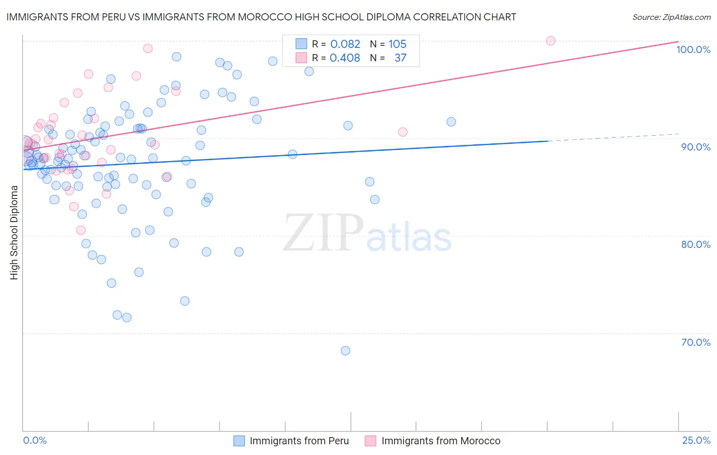 Immigrants from Peru vs Immigrants from Morocco High School Diploma