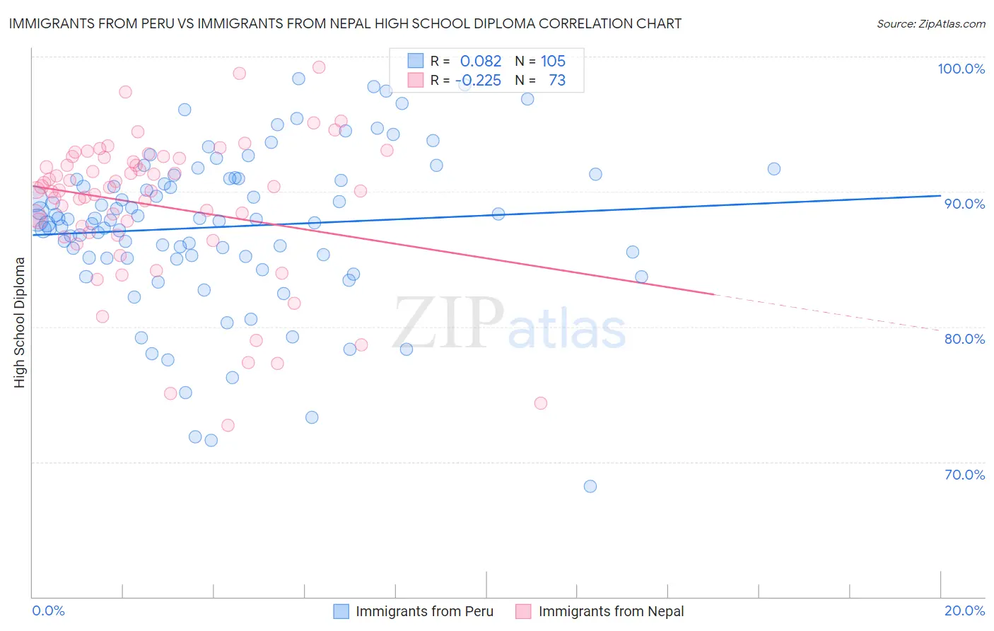 Immigrants from Peru vs Immigrants from Nepal High School Diploma