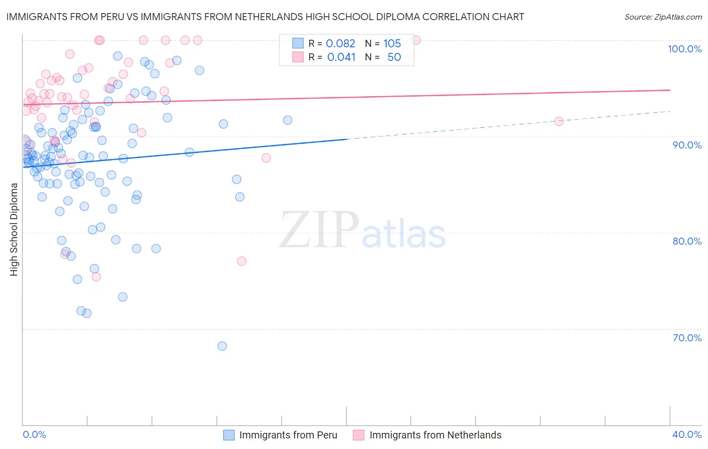 Immigrants from Peru vs Immigrants from Netherlands High School Diploma
