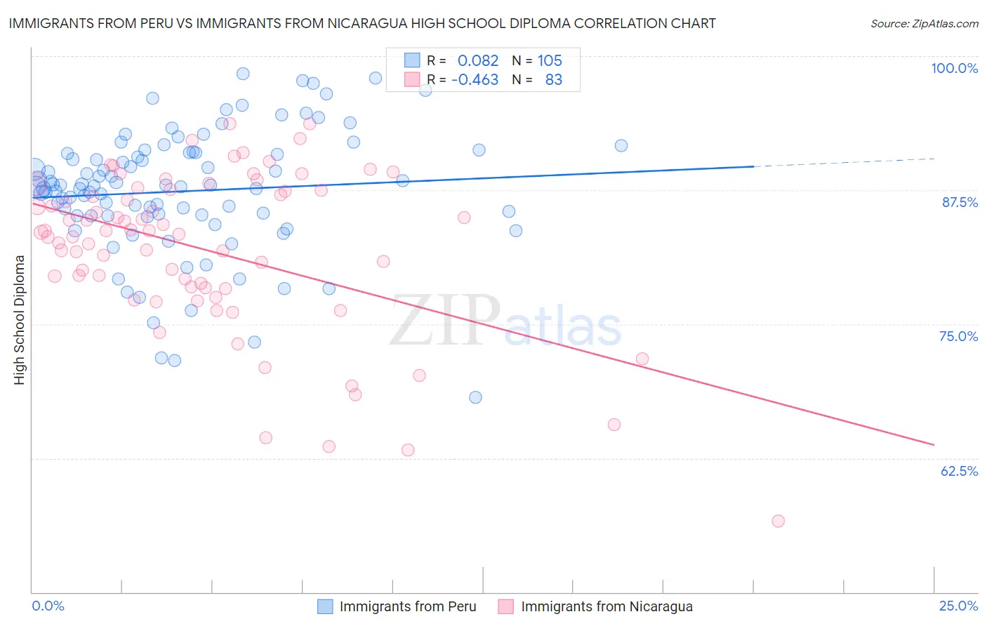 Immigrants from Peru vs Immigrants from Nicaragua High School Diploma