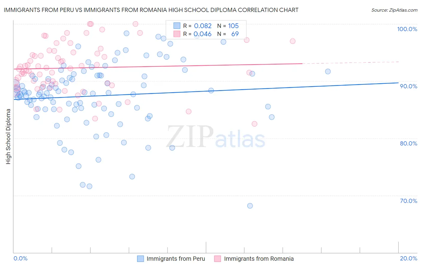 Immigrants from Peru vs Immigrants from Romania High School Diploma