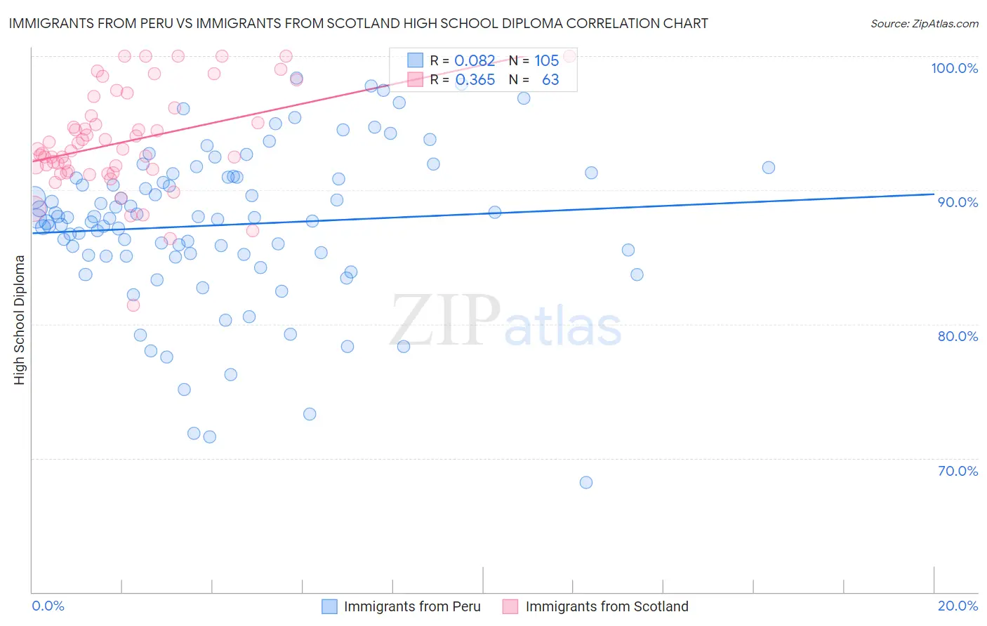 Immigrants from Peru vs Immigrants from Scotland High School Diploma