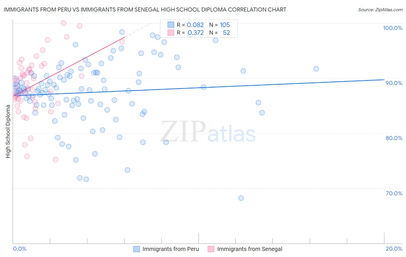 Immigrants from Peru vs Immigrants from Senegal High School Diploma