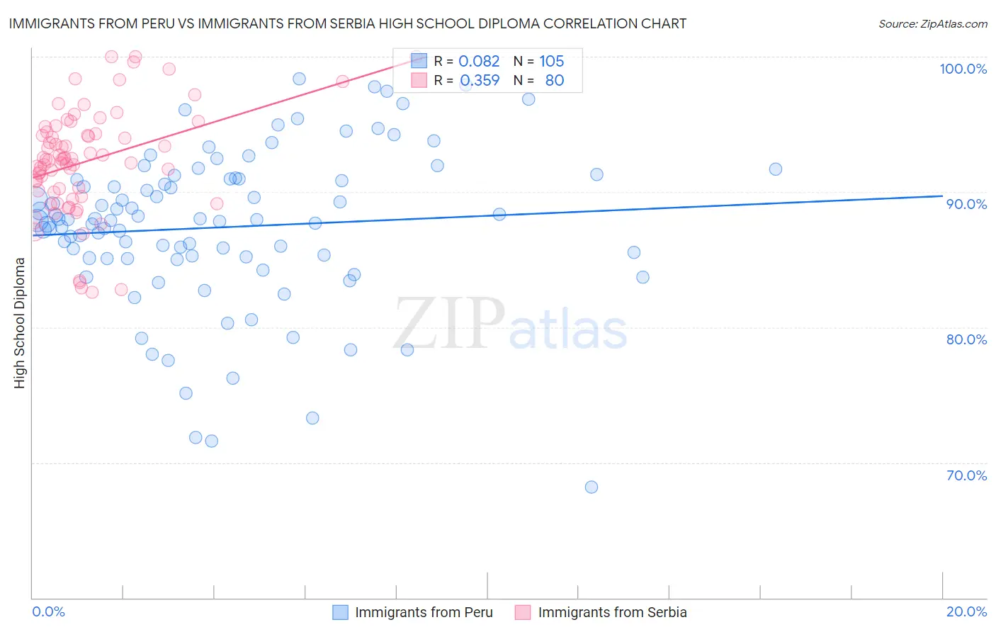 Immigrants from Peru vs Immigrants from Serbia High School Diploma