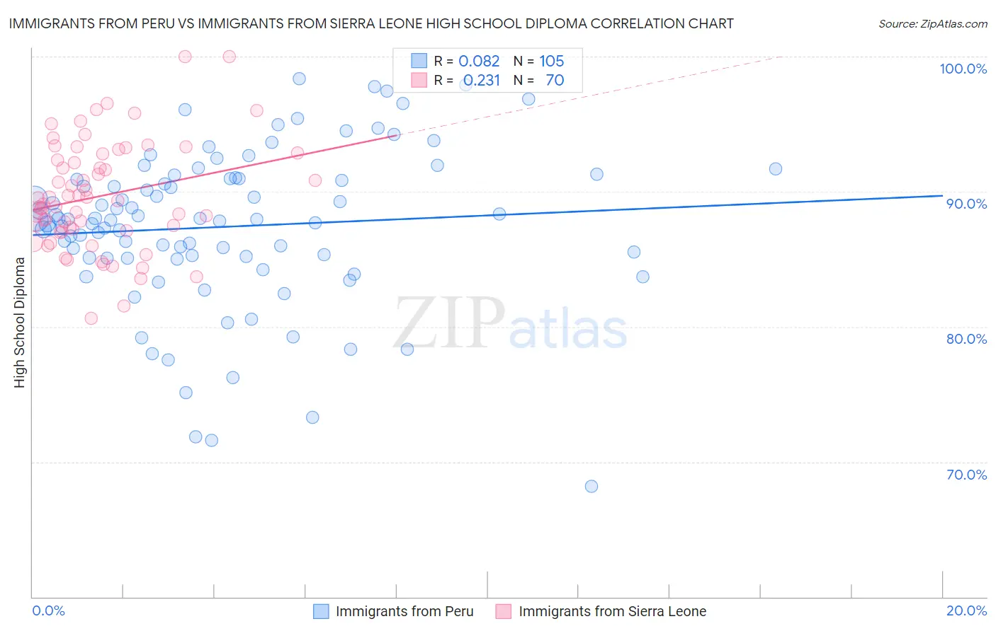 Immigrants from Peru vs Immigrants from Sierra Leone High School Diploma