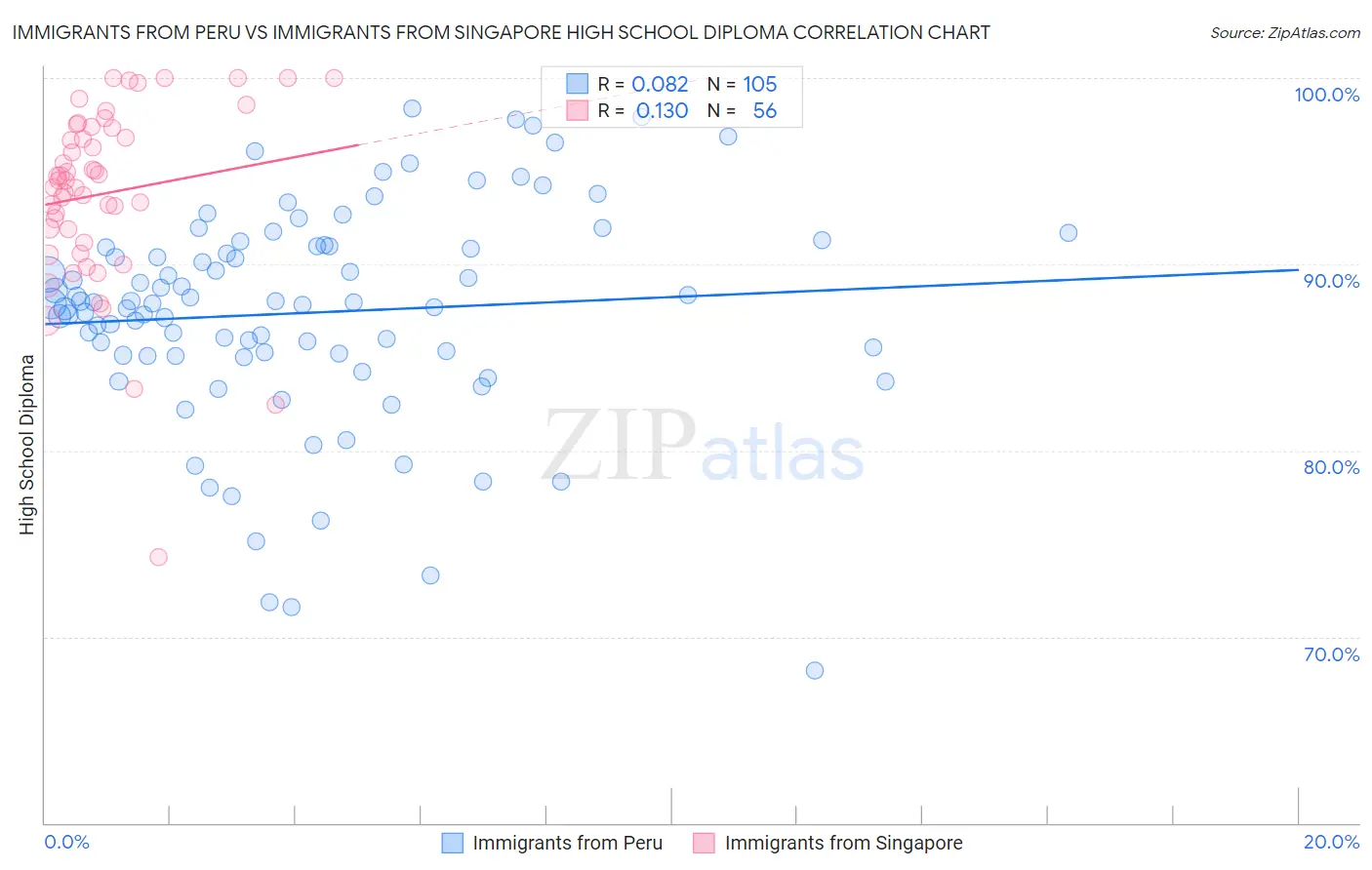 Immigrants from Peru vs Immigrants from Singapore High School Diploma