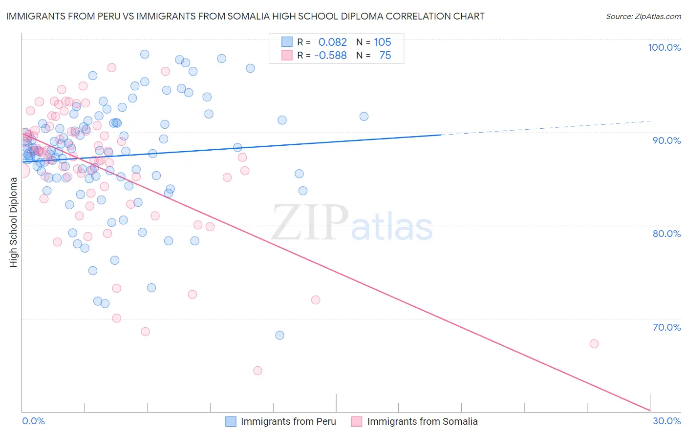 Immigrants from Peru vs Immigrants from Somalia High School Diploma