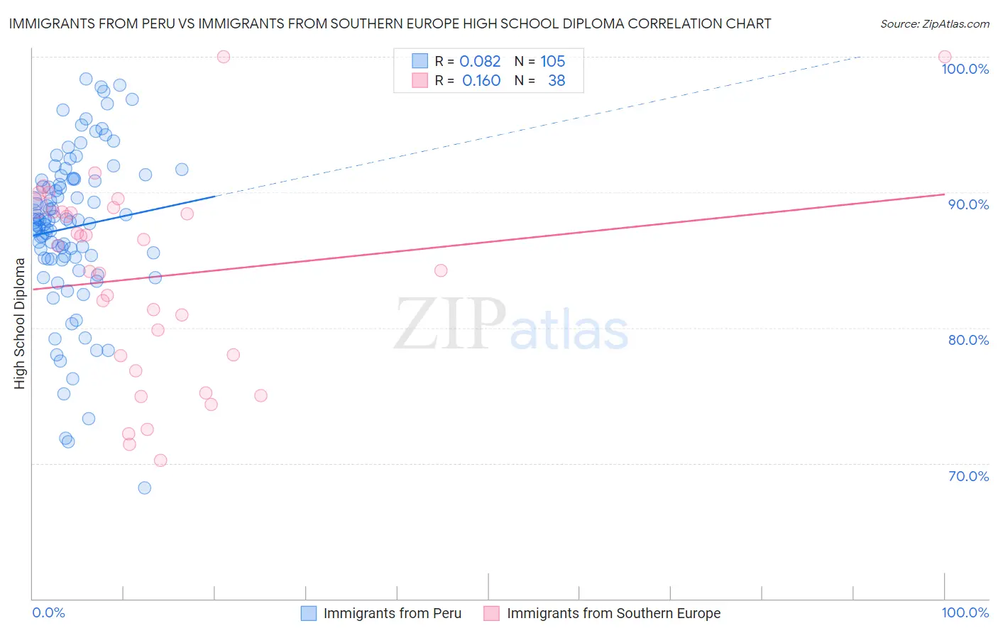 Immigrants from Peru vs Immigrants from Southern Europe High School Diploma