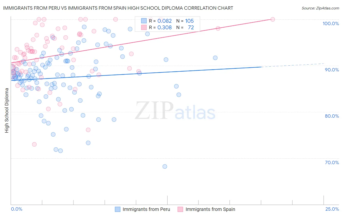 Immigrants from Peru vs Immigrants from Spain High School Diploma