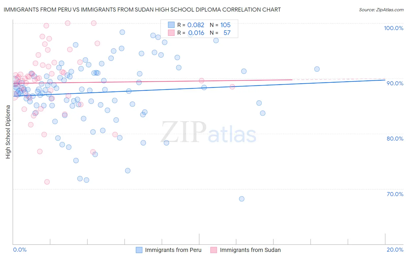 Immigrants from Peru vs Immigrants from Sudan High School Diploma