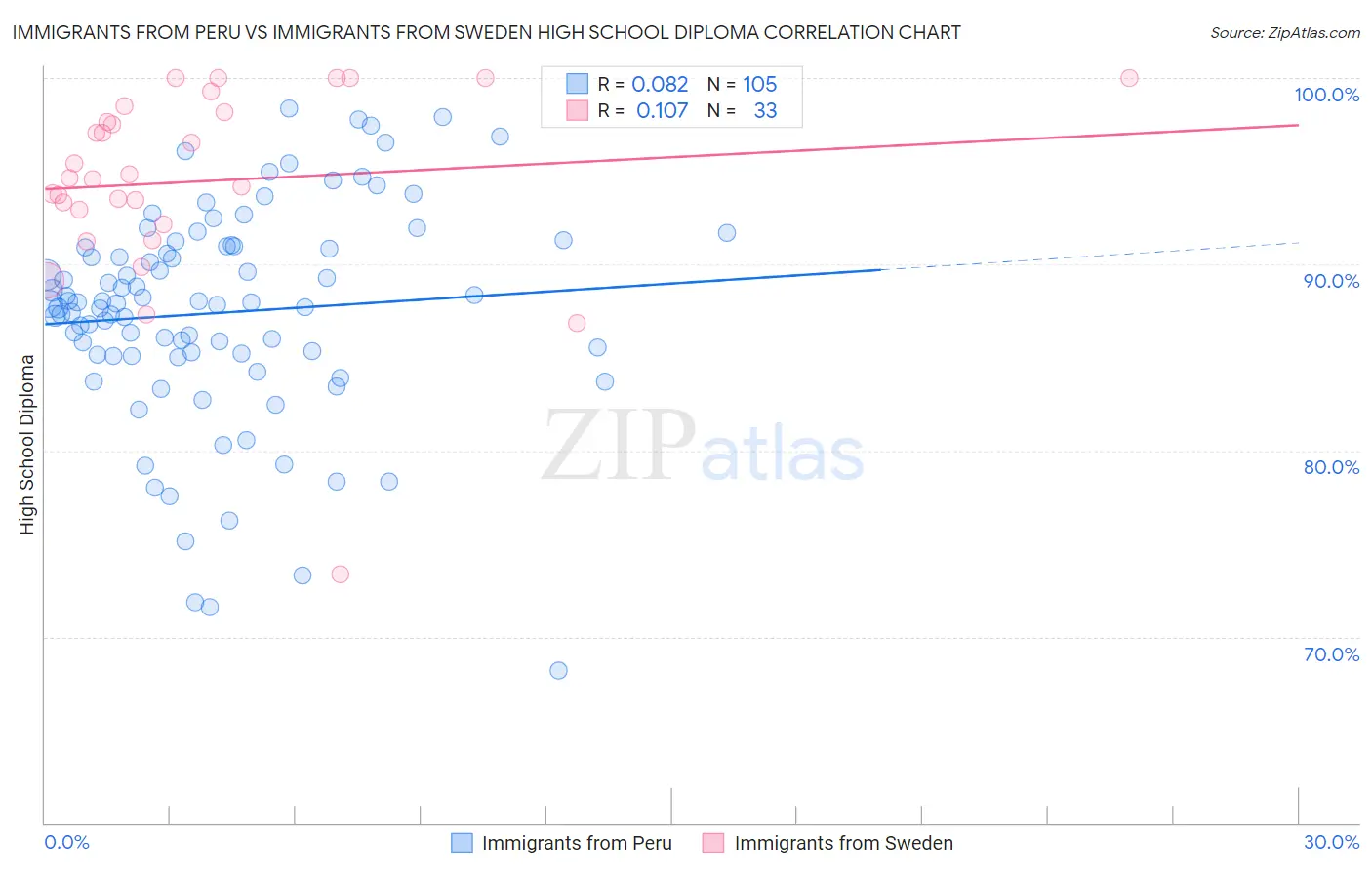Immigrants from Peru vs Immigrants from Sweden High School Diploma