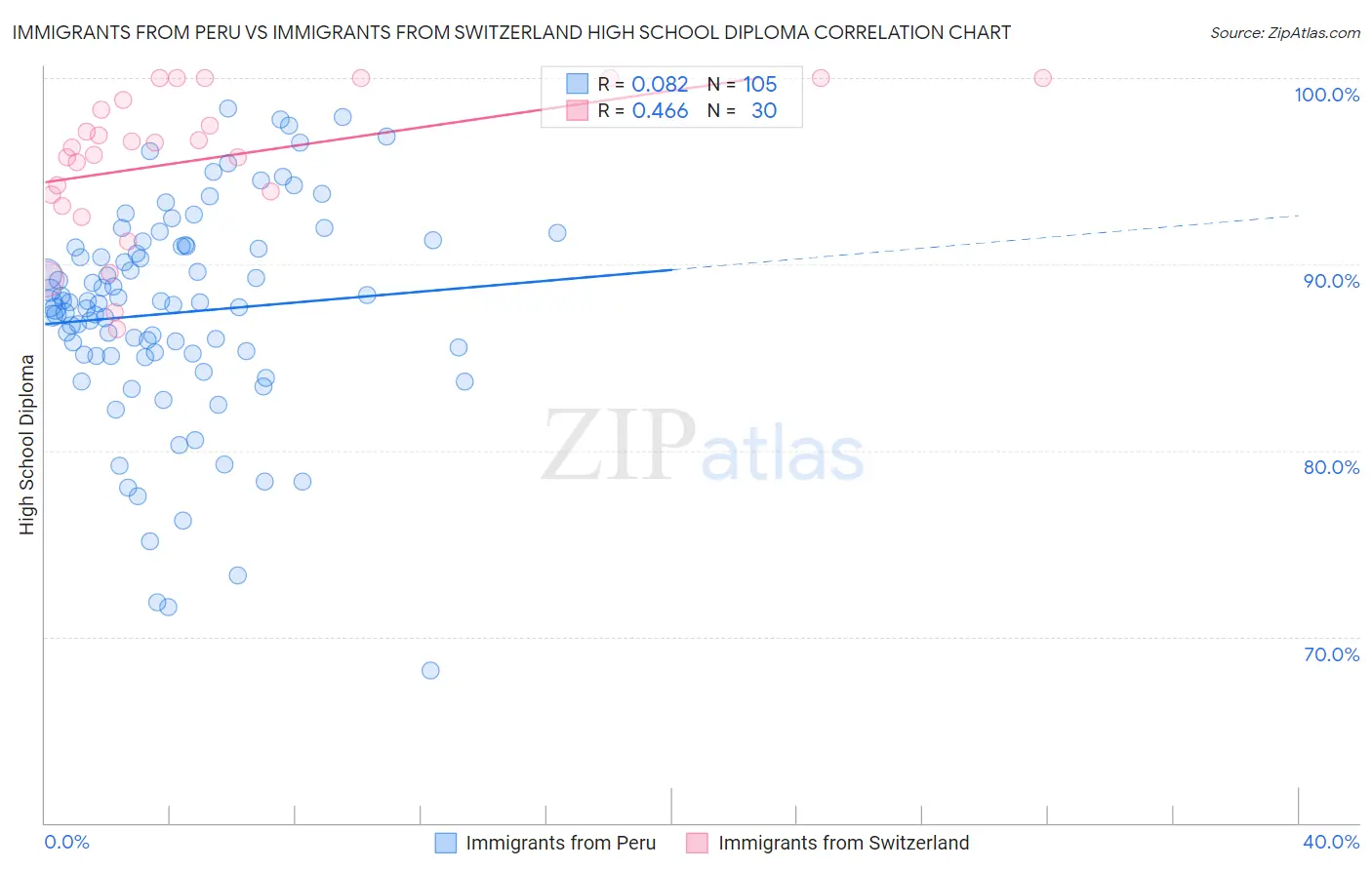 Immigrants from Peru vs Immigrants from Switzerland High School Diploma
