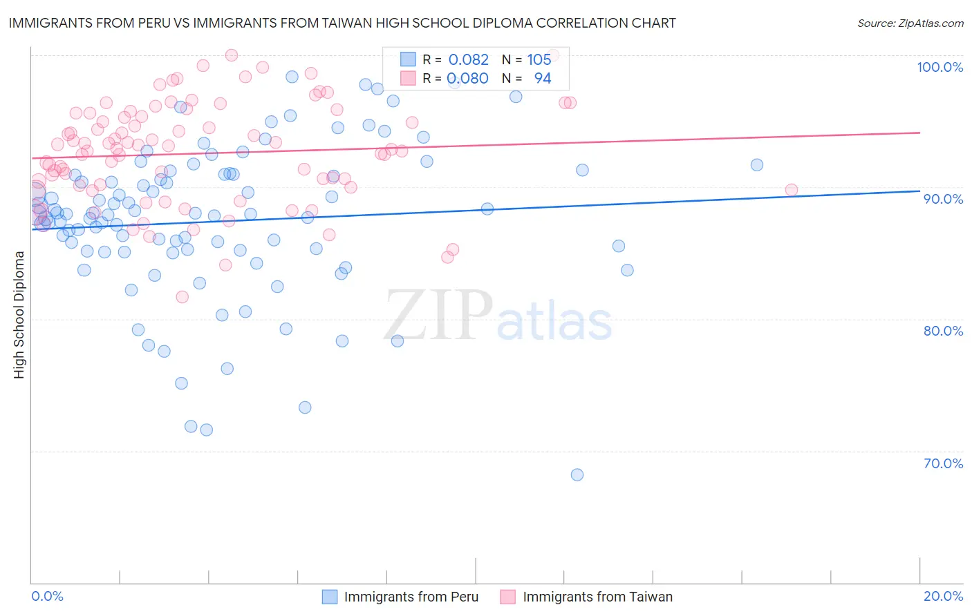 Immigrants from Peru vs Immigrants from Taiwan High School Diploma