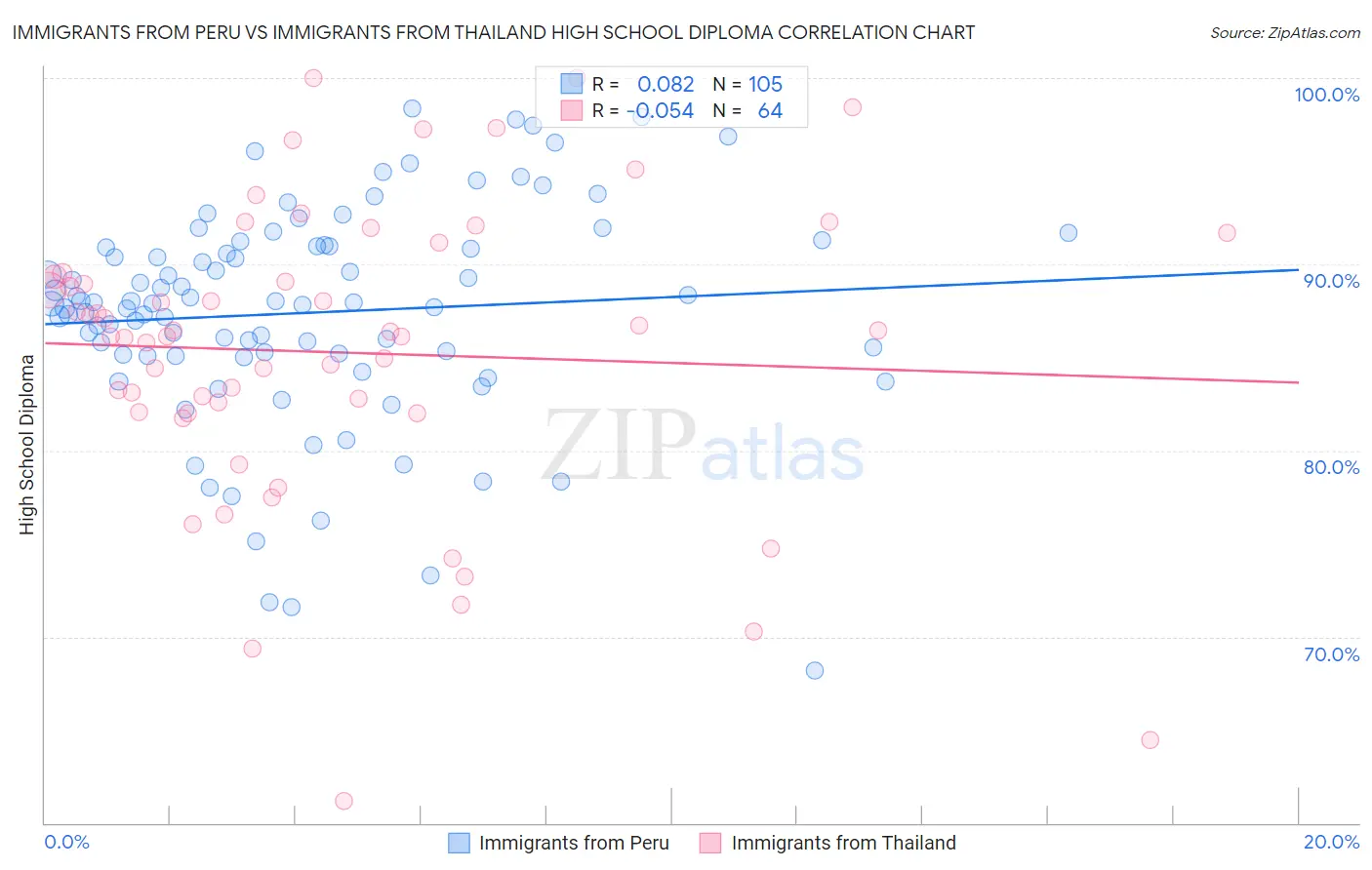 Immigrants from Peru vs Immigrants from Thailand High School Diploma