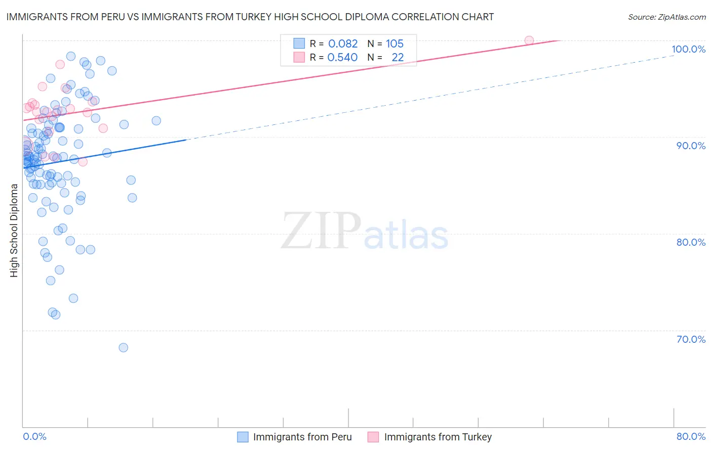 Immigrants from Peru vs Immigrants from Turkey High School Diploma