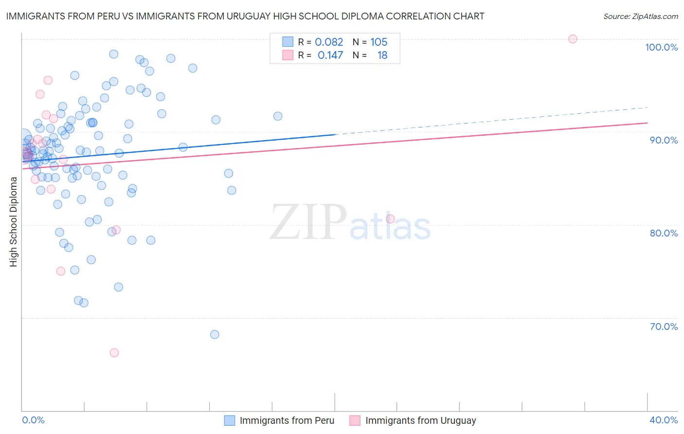 Immigrants from Peru vs Immigrants from Uruguay High School Diploma