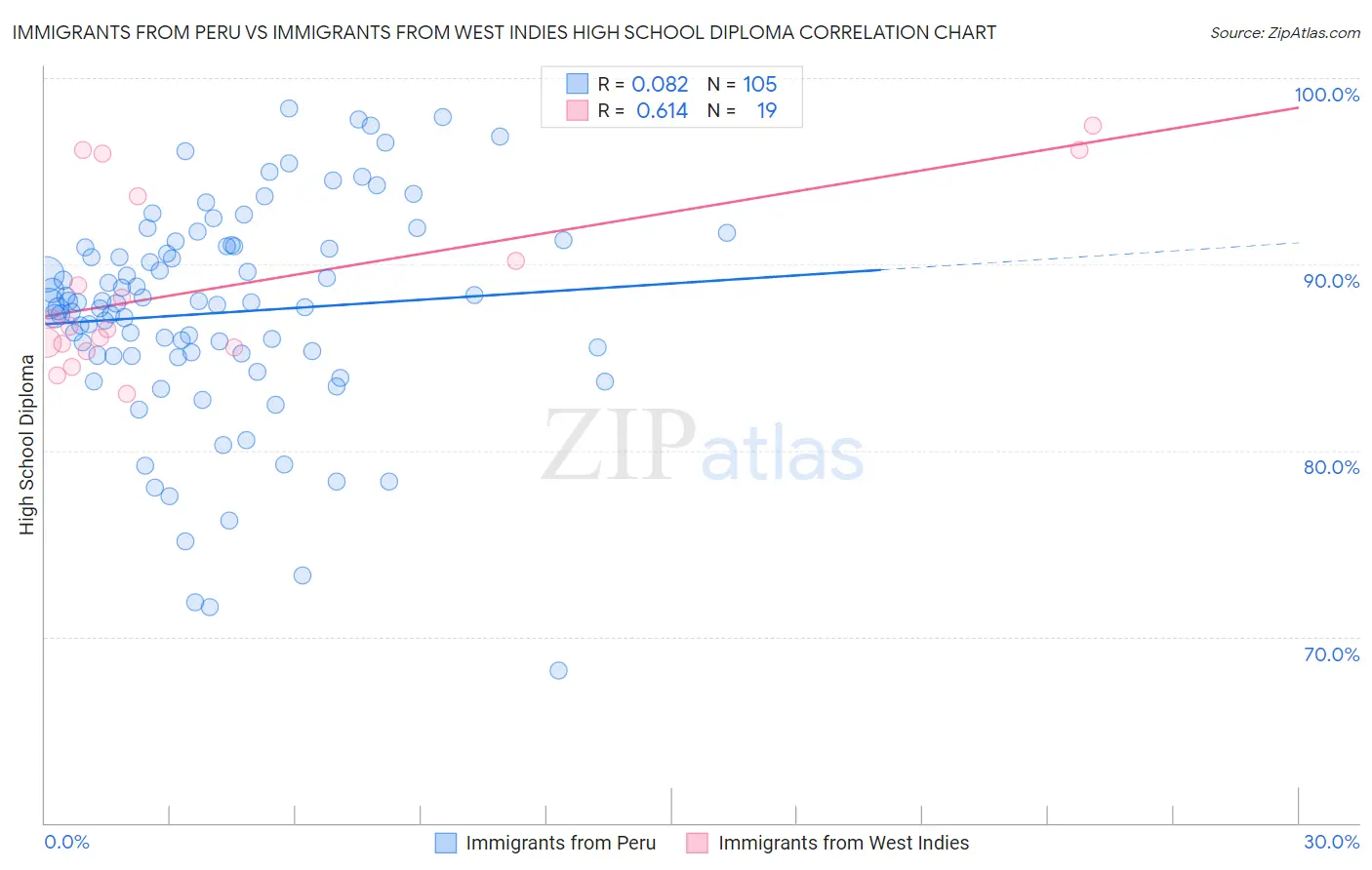 Immigrants from Peru vs Immigrants from West Indies High School Diploma