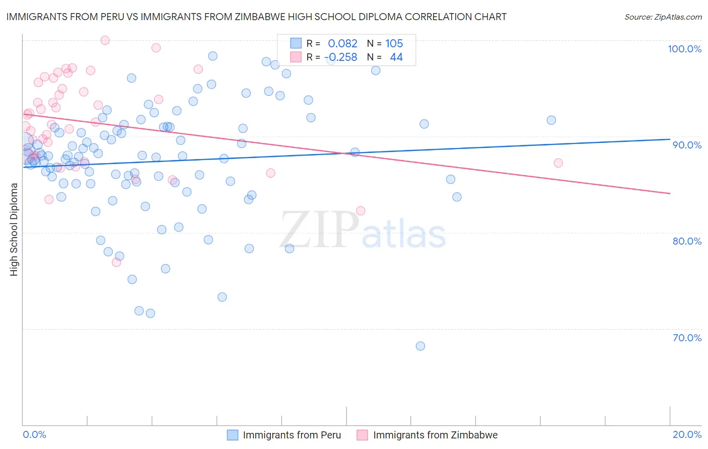Immigrants from Peru vs Immigrants from Zimbabwe High School Diploma