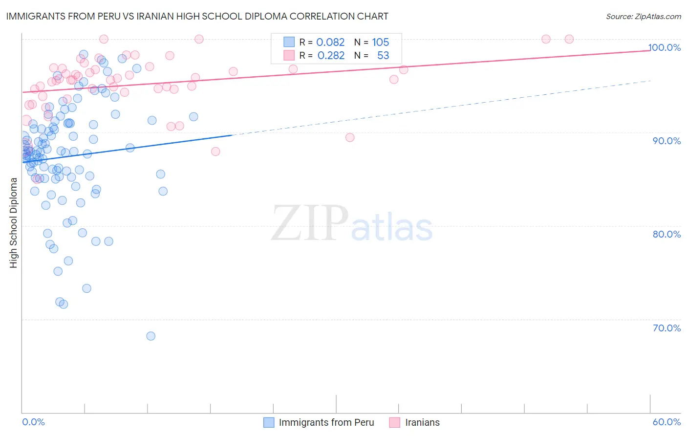 Immigrants from Peru vs Iranian High School Diploma