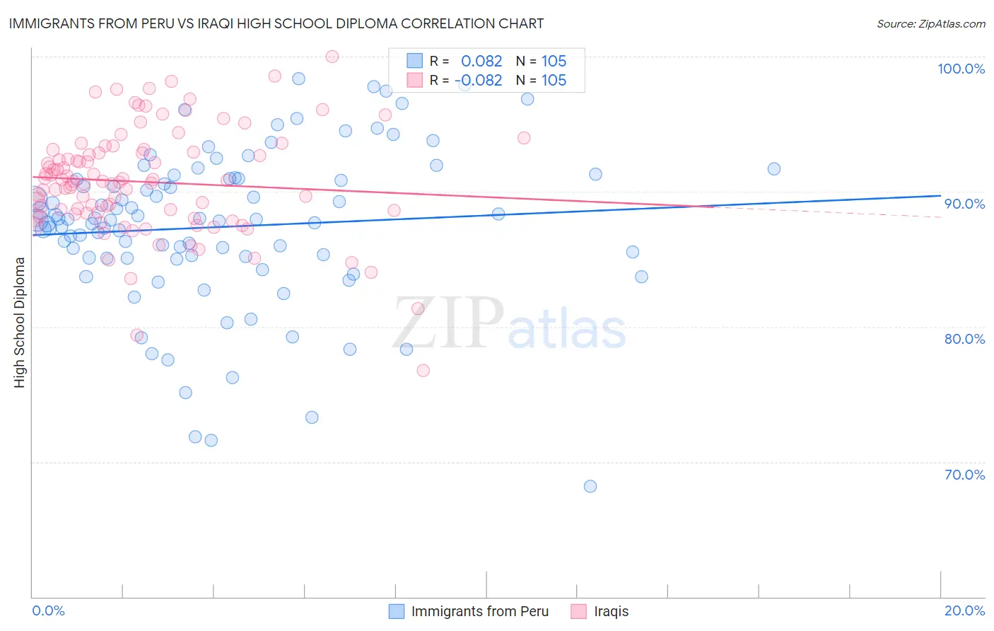 Immigrants from Peru vs Iraqi High School Diploma