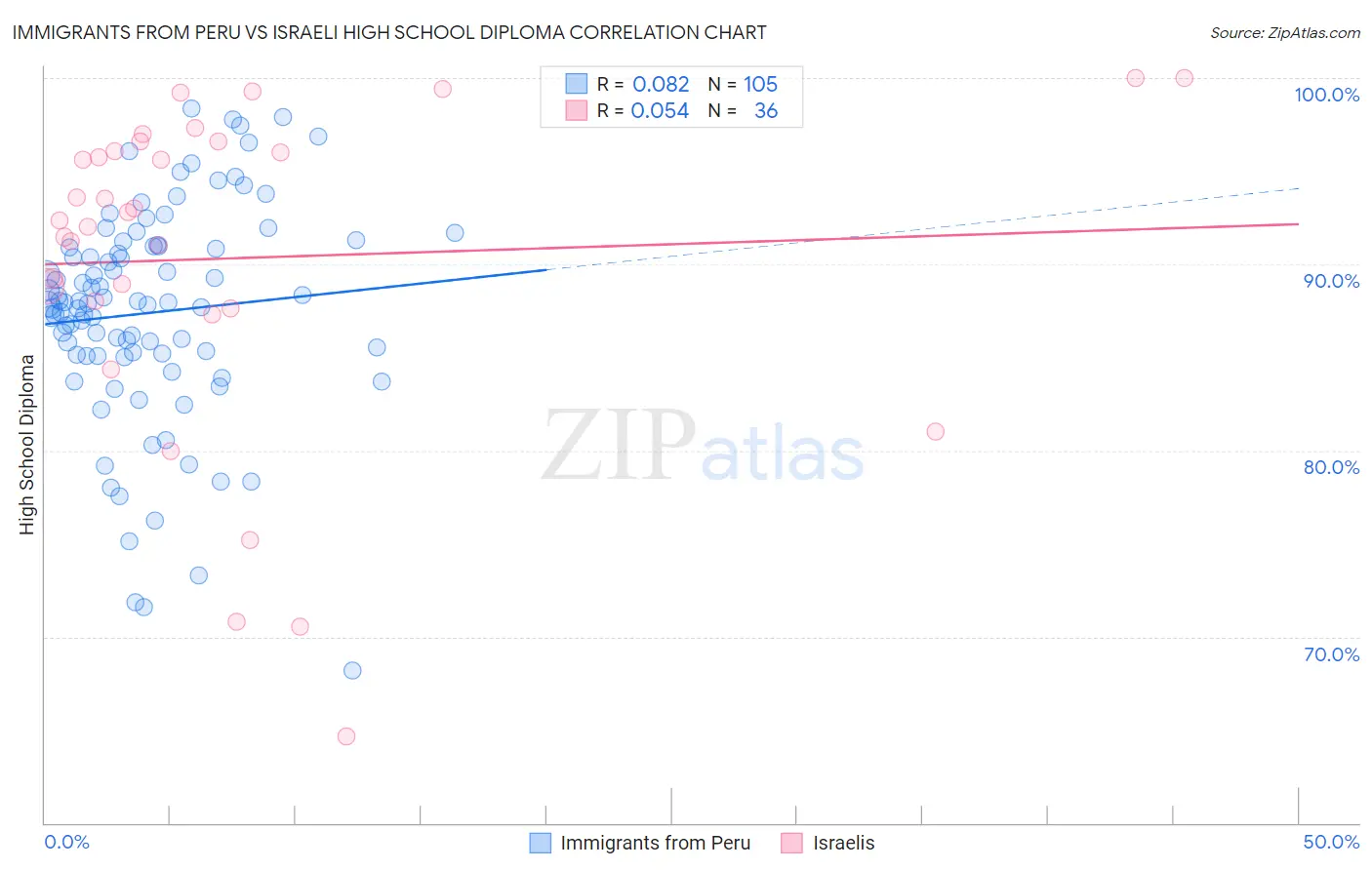 Immigrants from Peru vs Israeli High School Diploma