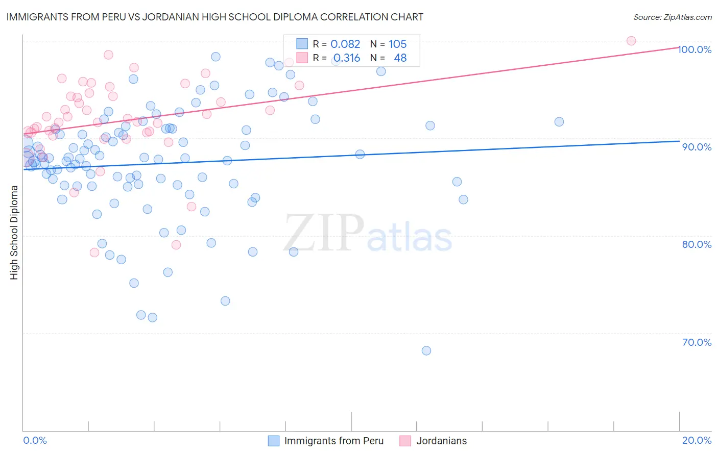 Immigrants from Peru vs Jordanian High School Diploma