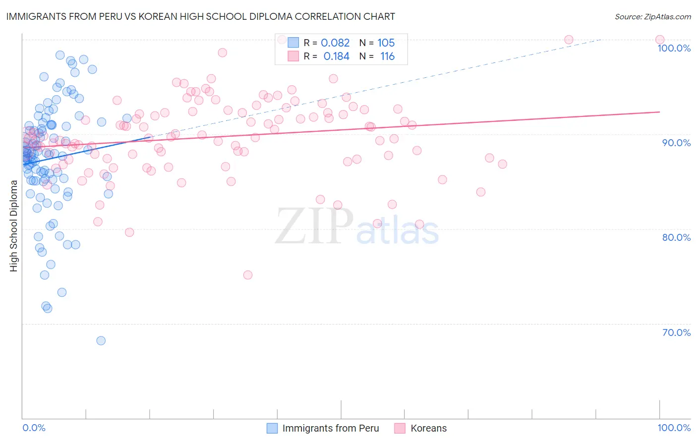 Immigrants from Peru vs Korean High School Diploma