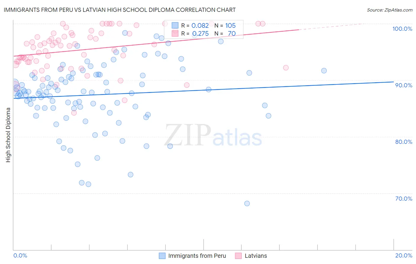 Immigrants from Peru vs Latvian High School Diploma