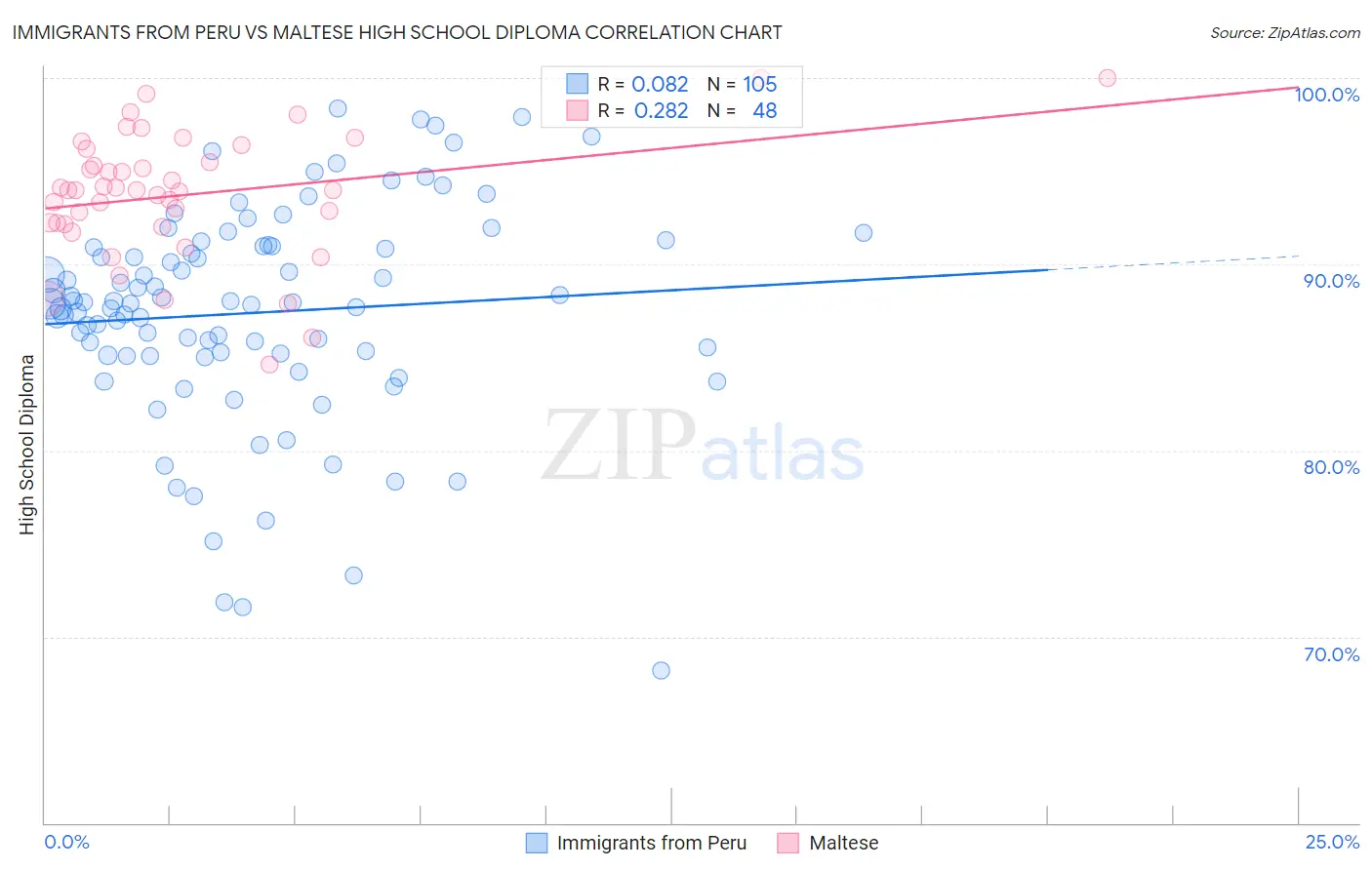 Immigrants from Peru vs Maltese High School Diploma