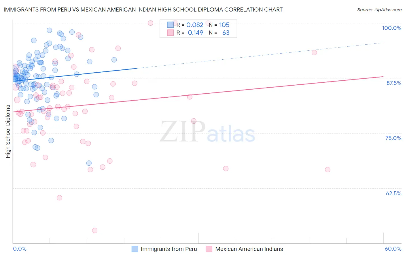 Immigrants from Peru vs Mexican American Indian High School Diploma