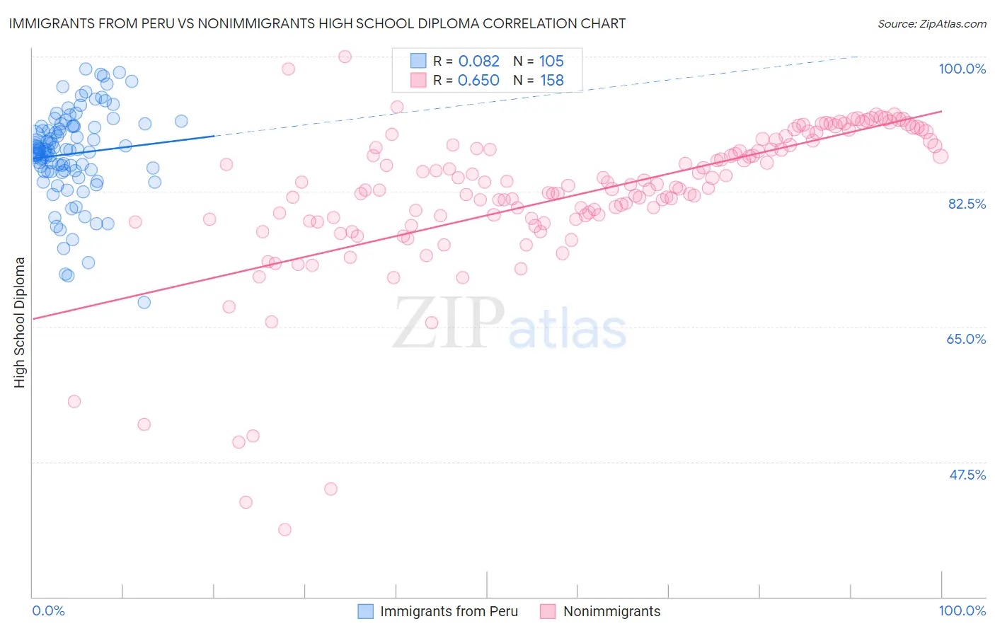 Immigrants from Peru vs Nonimmigrants High School Diploma