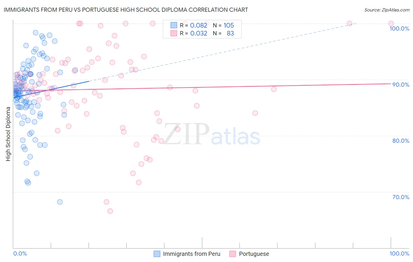 Immigrants from Peru vs Portuguese High School Diploma