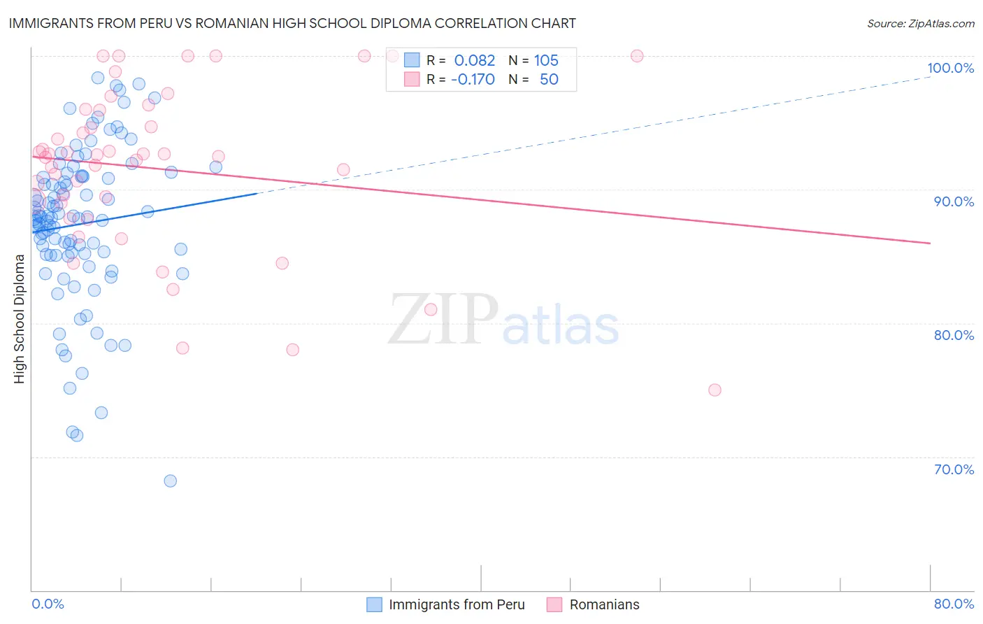 Immigrants from Peru vs Romanian High School Diploma