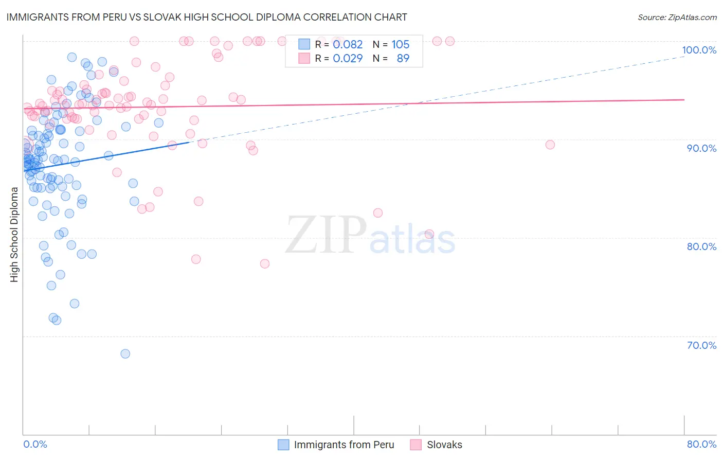 Immigrants from Peru vs Slovak High School Diploma