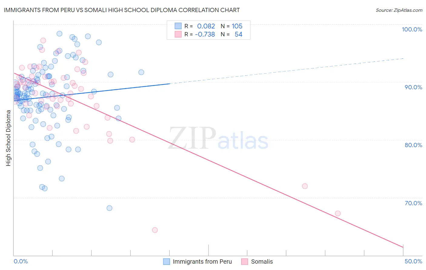 Immigrants from Peru vs Somali High School Diploma