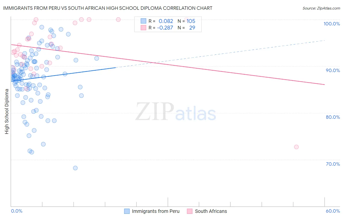 Immigrants from Peru vs South African High School Diploma