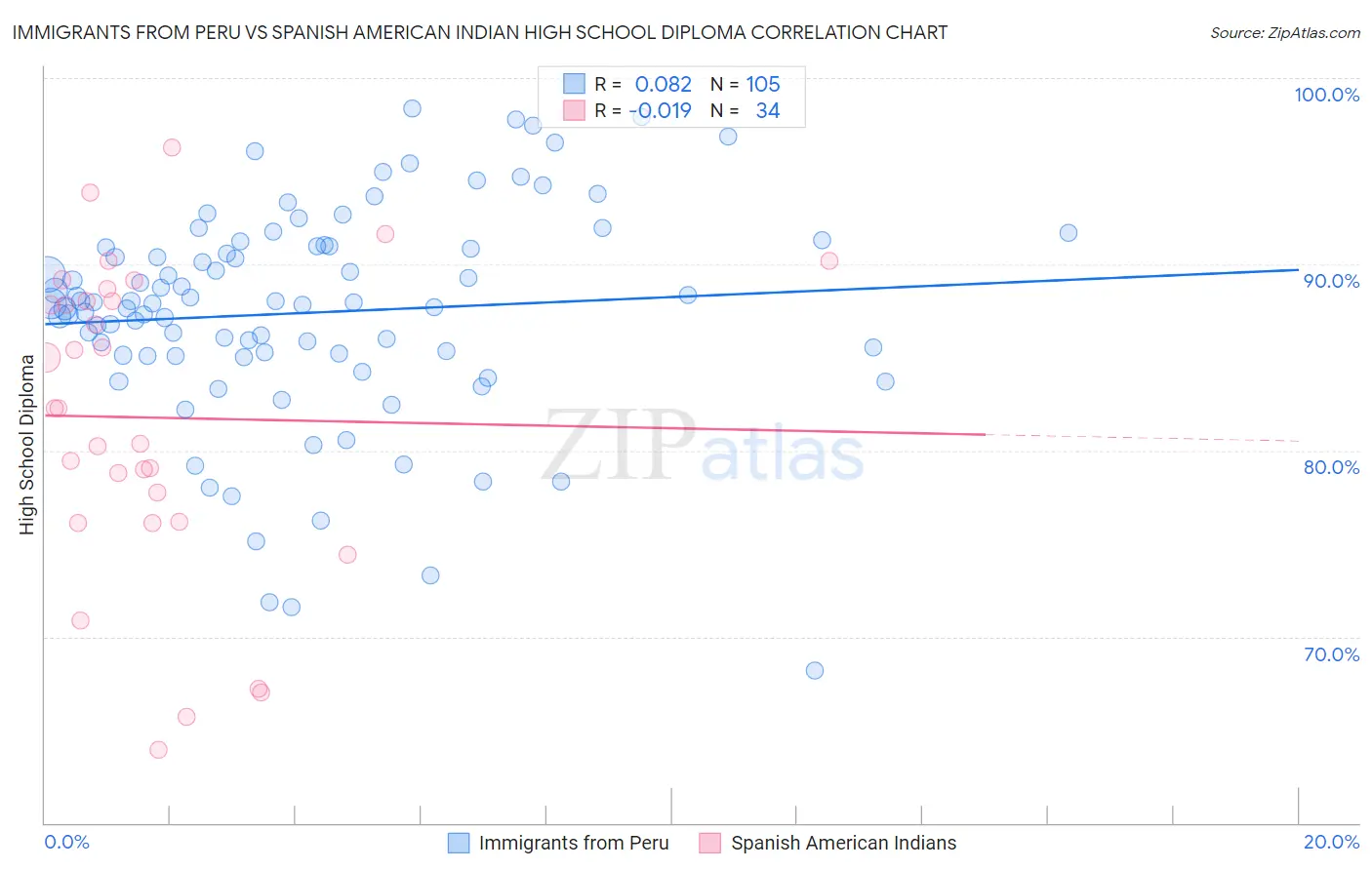Immigrants from Peru vs Spanish American Indian High School Diploma