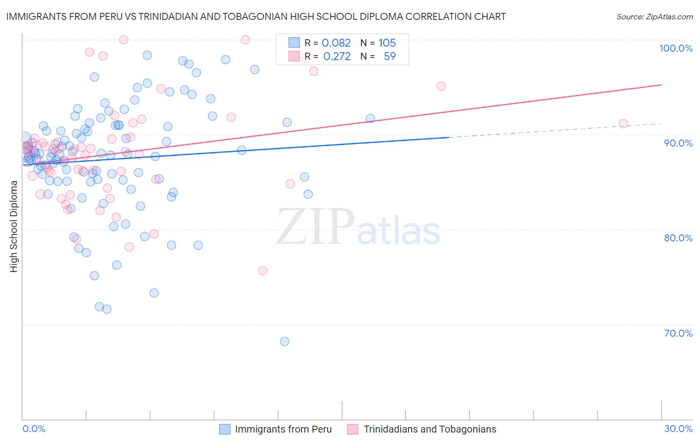Immigrants from Peru vs Trinidadian and Tobagonian High School Diploma