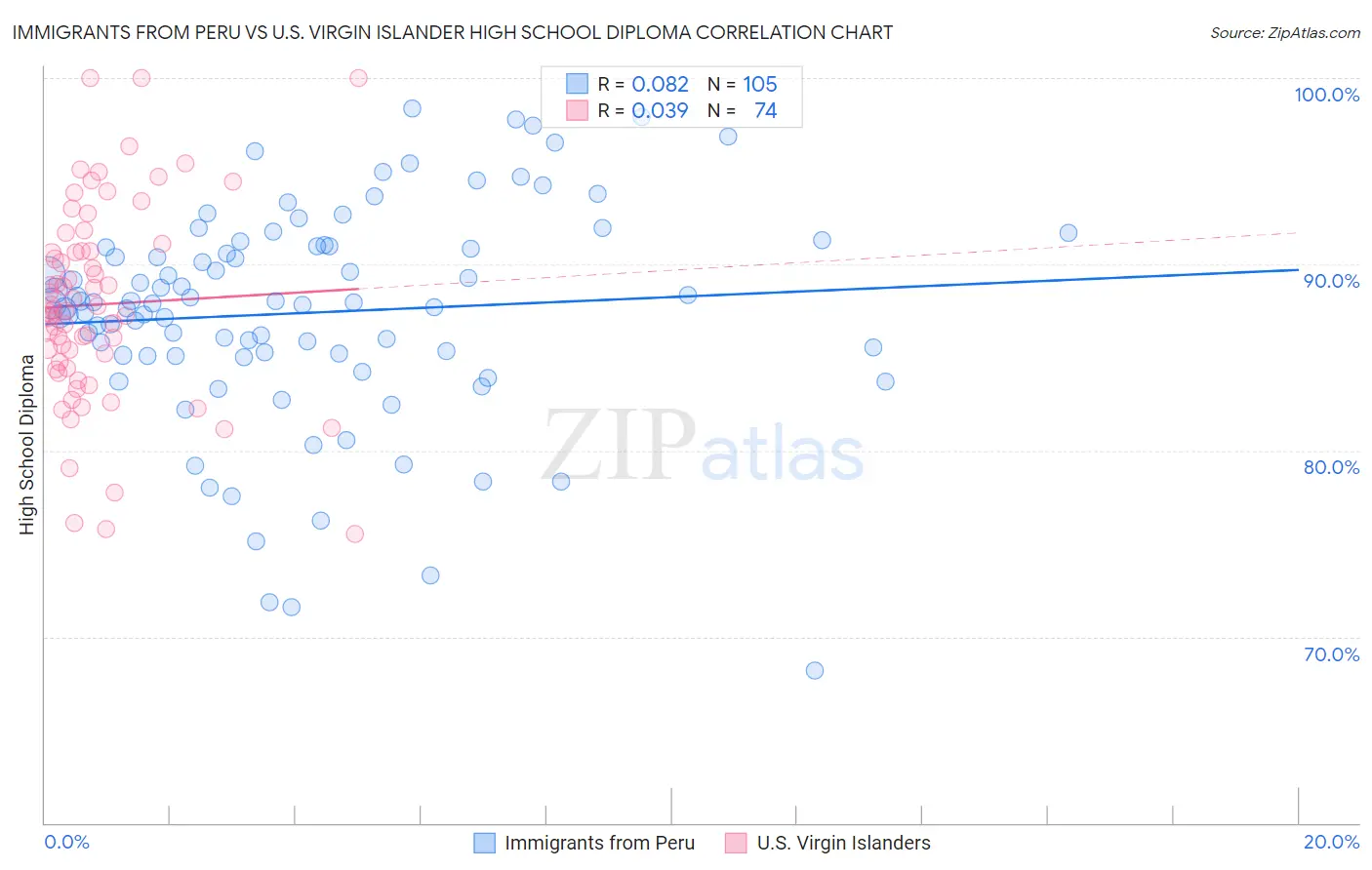 Immigrants from Peru vs U.S. Virgin Islander High School Diploma