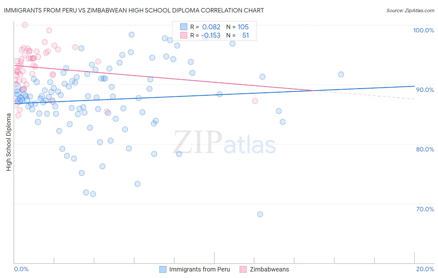 Immigrants from Peru vs Zimbabwean High School Diploma