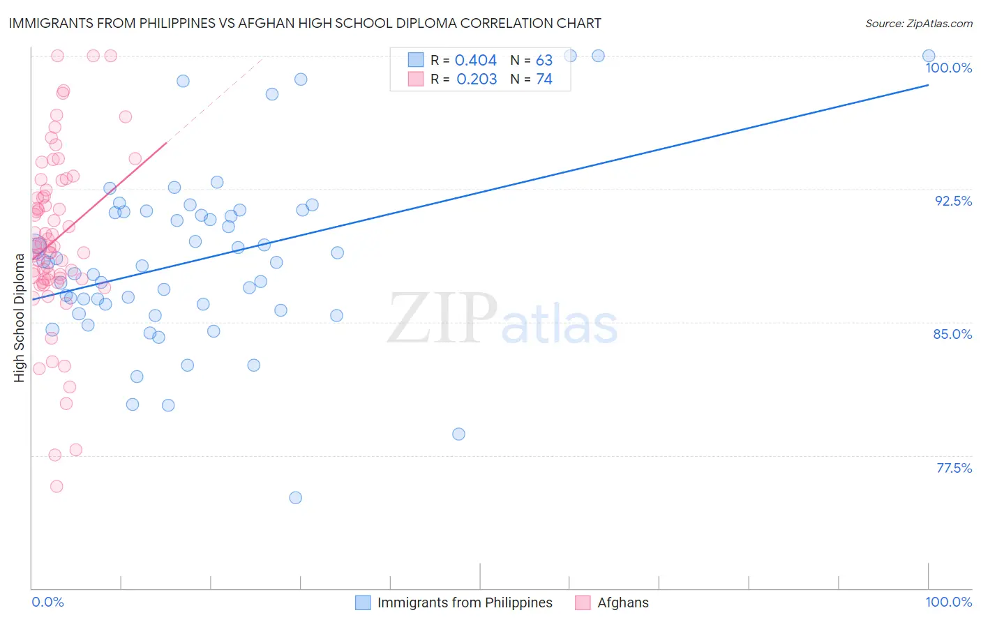 Immigrants from Philippines vs Afghan High School Diploma