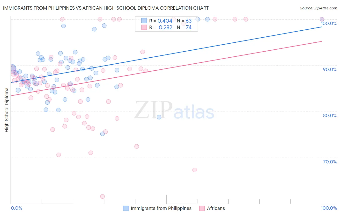 Immigrants from Philippines vs African High School Diploma