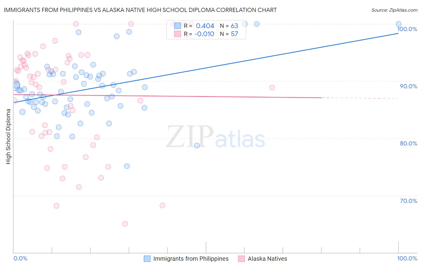 Immigrants from Philippines vs Alaska Native High School Diploma