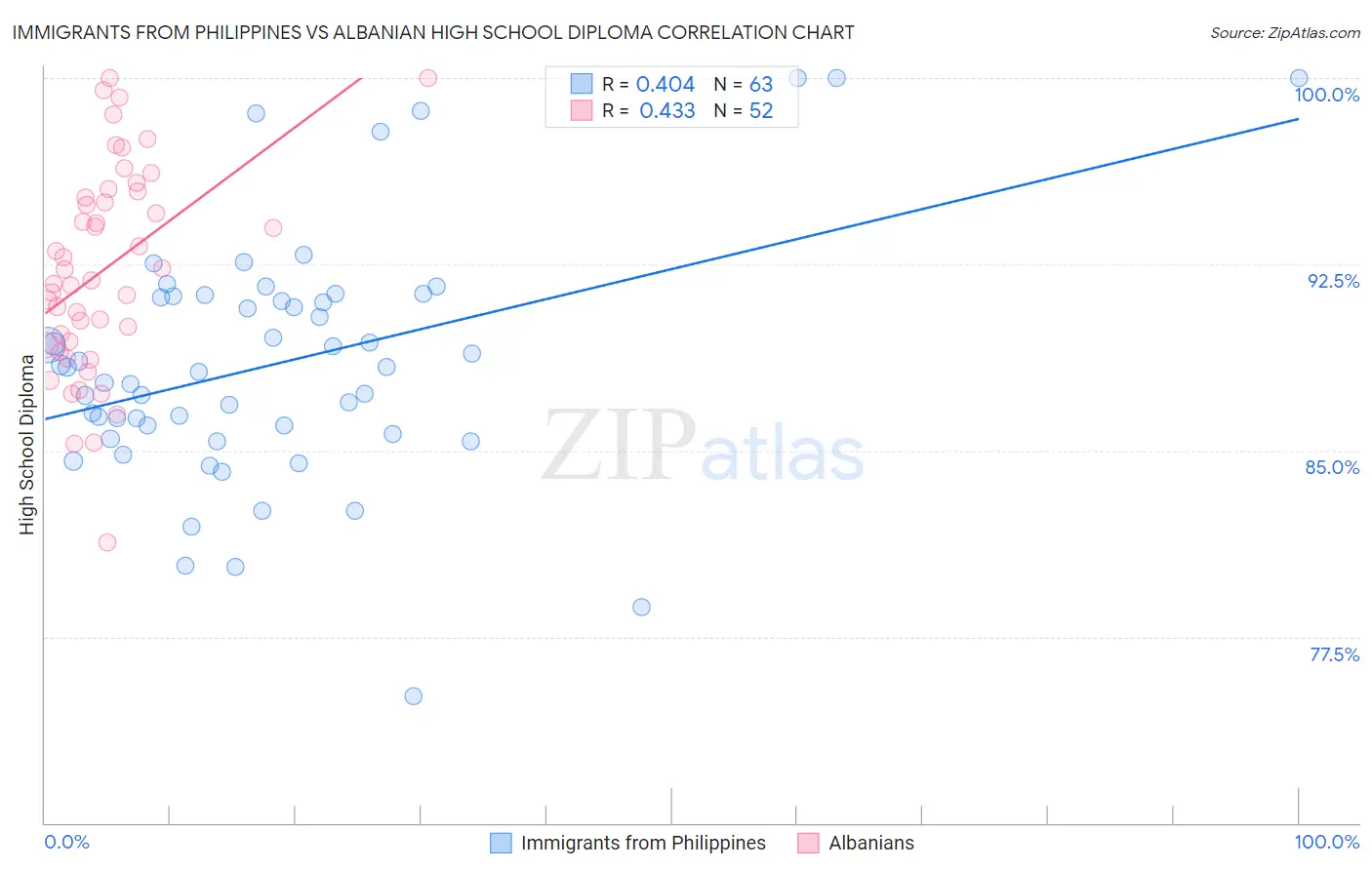 Immigrants from Philippines vs Albanian High School Diploma