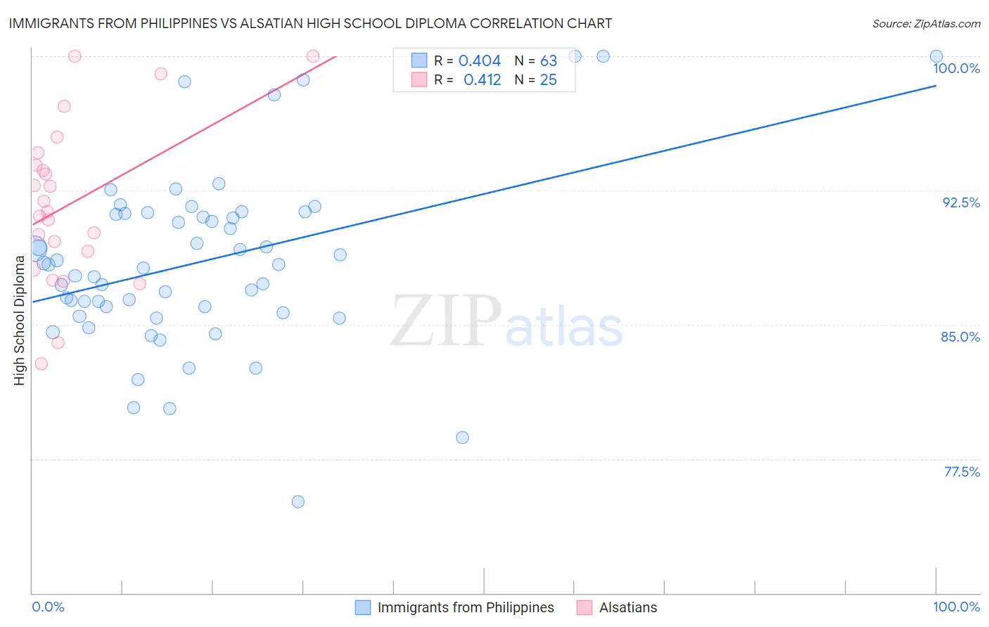 Immigrants from Philippines vs Alsatian High School Diploma