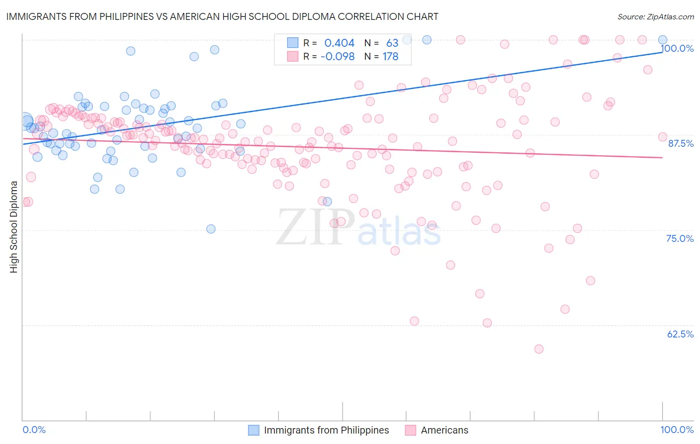 Immigrants from Philippines vs American High School Diploma