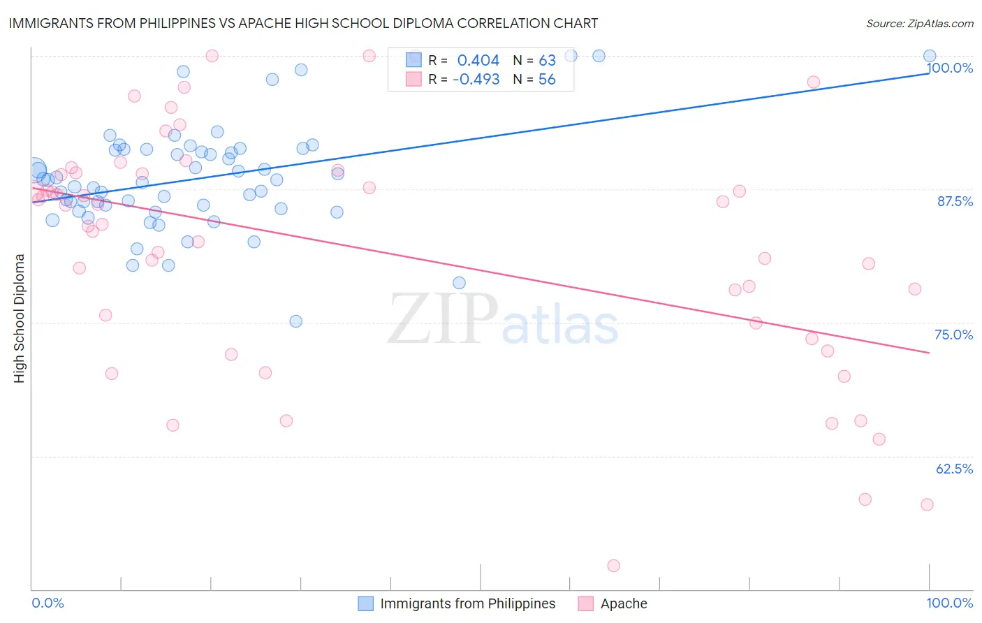 Immigrants from Philippines vs Apache High School Diploma